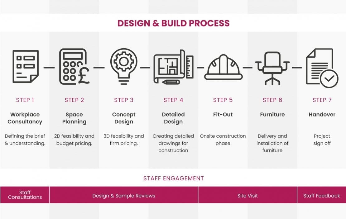 Design and Build process